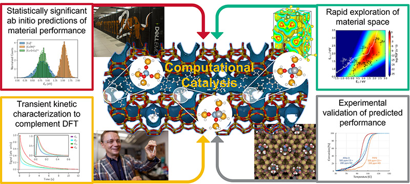 Computational Catalysis Computational Catalysis